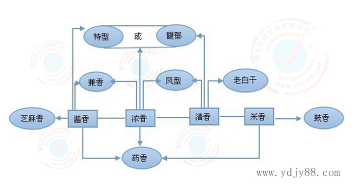 白酒十二種香型