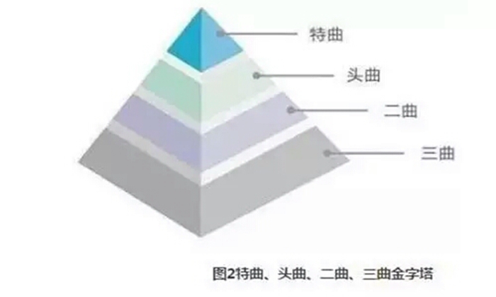 白酒設(shè)備/頭曲、特曲、二曲是什么？